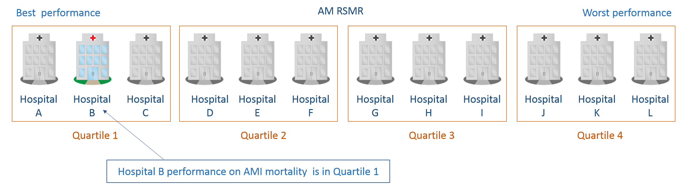 The hospitals are divided into groups based on their ranking