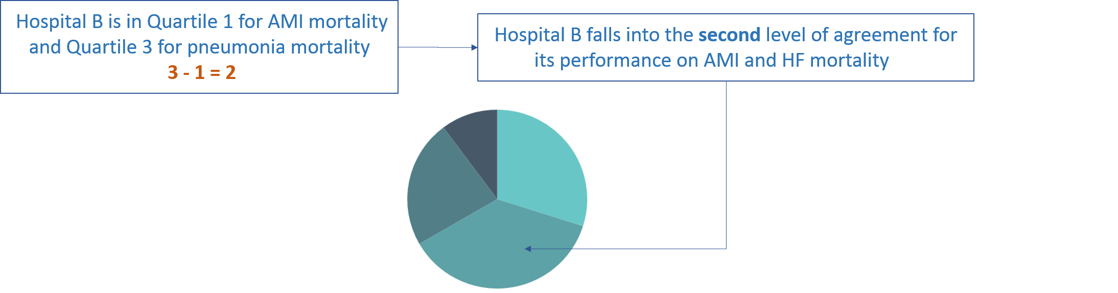 For any combination of two measures, the level of agreement for each hospital on the two measures is determined by the difference in the hospital’s group ranking (quartile, quintile, or decile number) for the two measures.