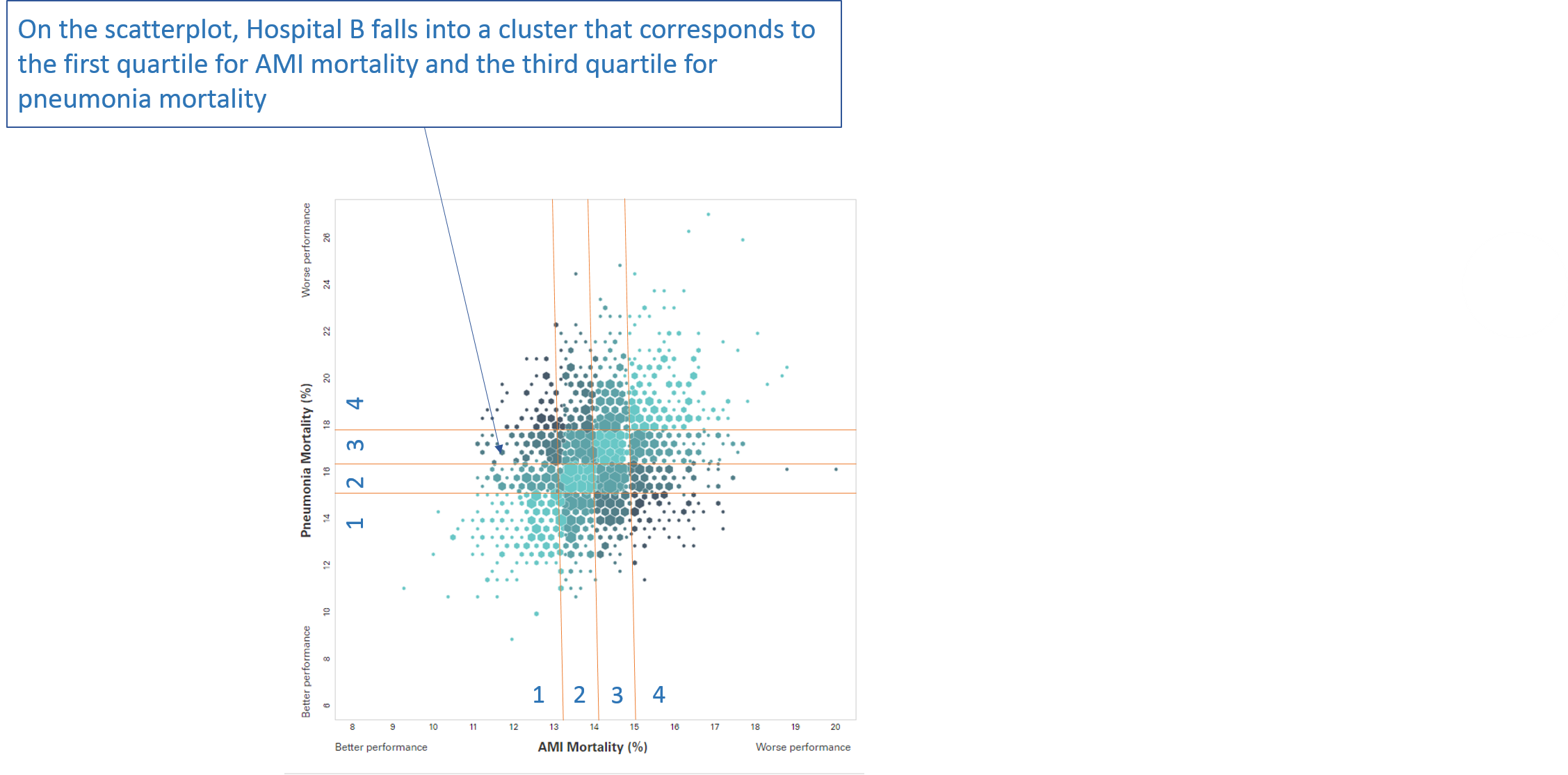 On the scatterplot, the hospitals are displayed in clusters that corresponds to their measure results and group rankings. 